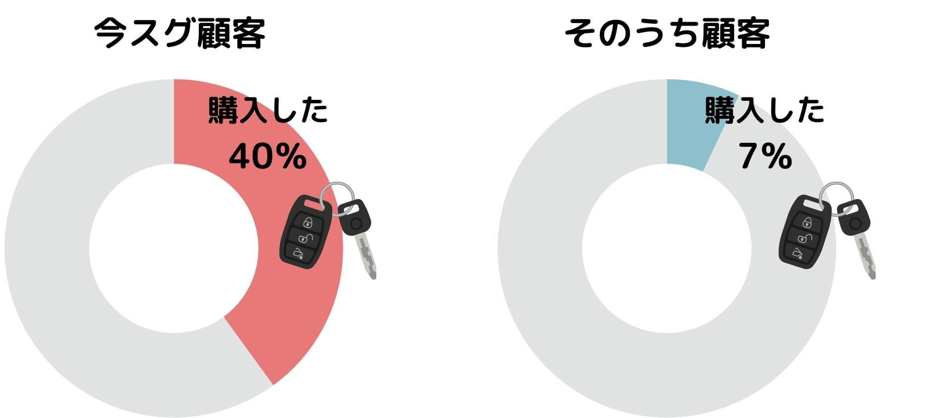 車販売に関する「今スグ顧客」と「そのうち顧客」の1年後の購入率のデータ