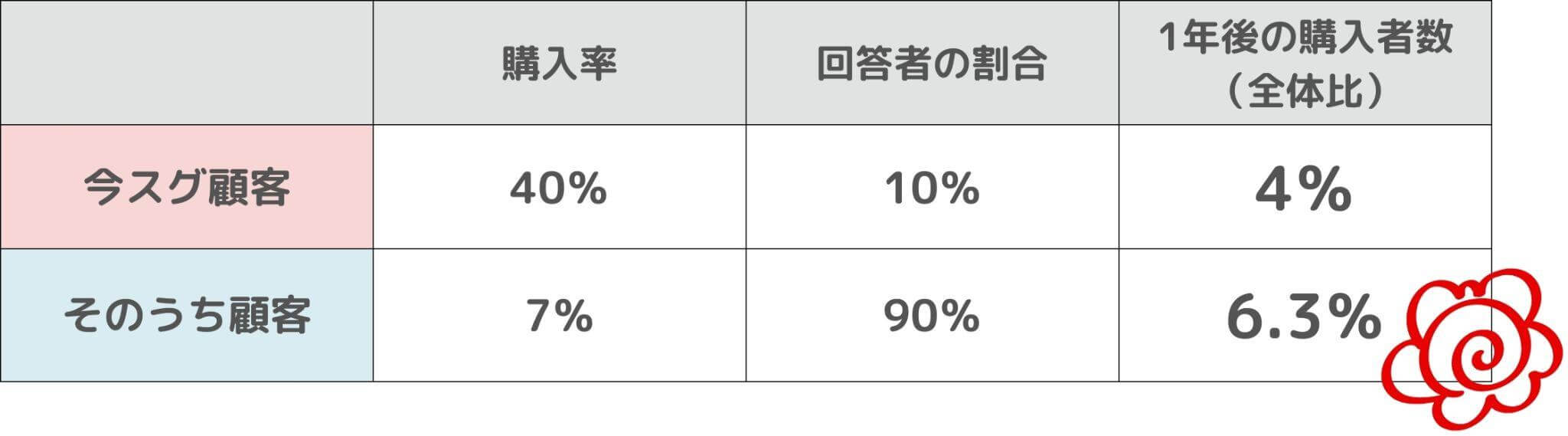 1年後の購入率のデータ表