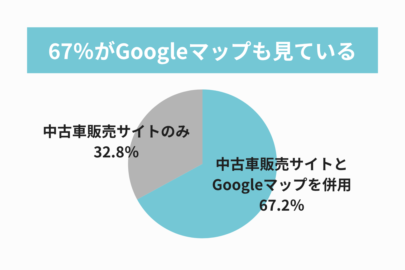 クチコミ評価_67%がGoogleマップも見ている
