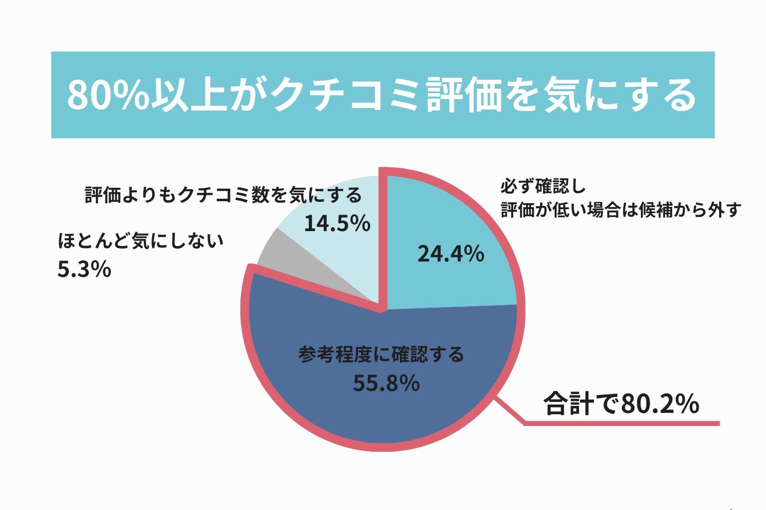 クチコミ評価_80%以上がクチコミ評価を気にする