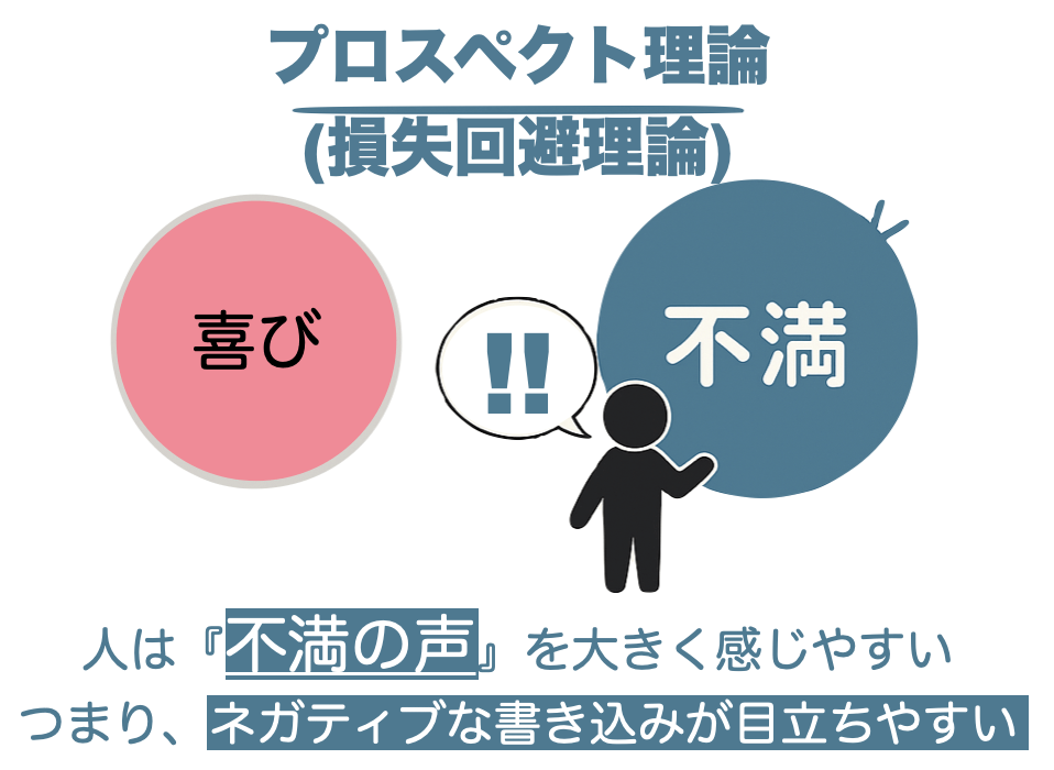 クチコミ評価_プロスペクト理論