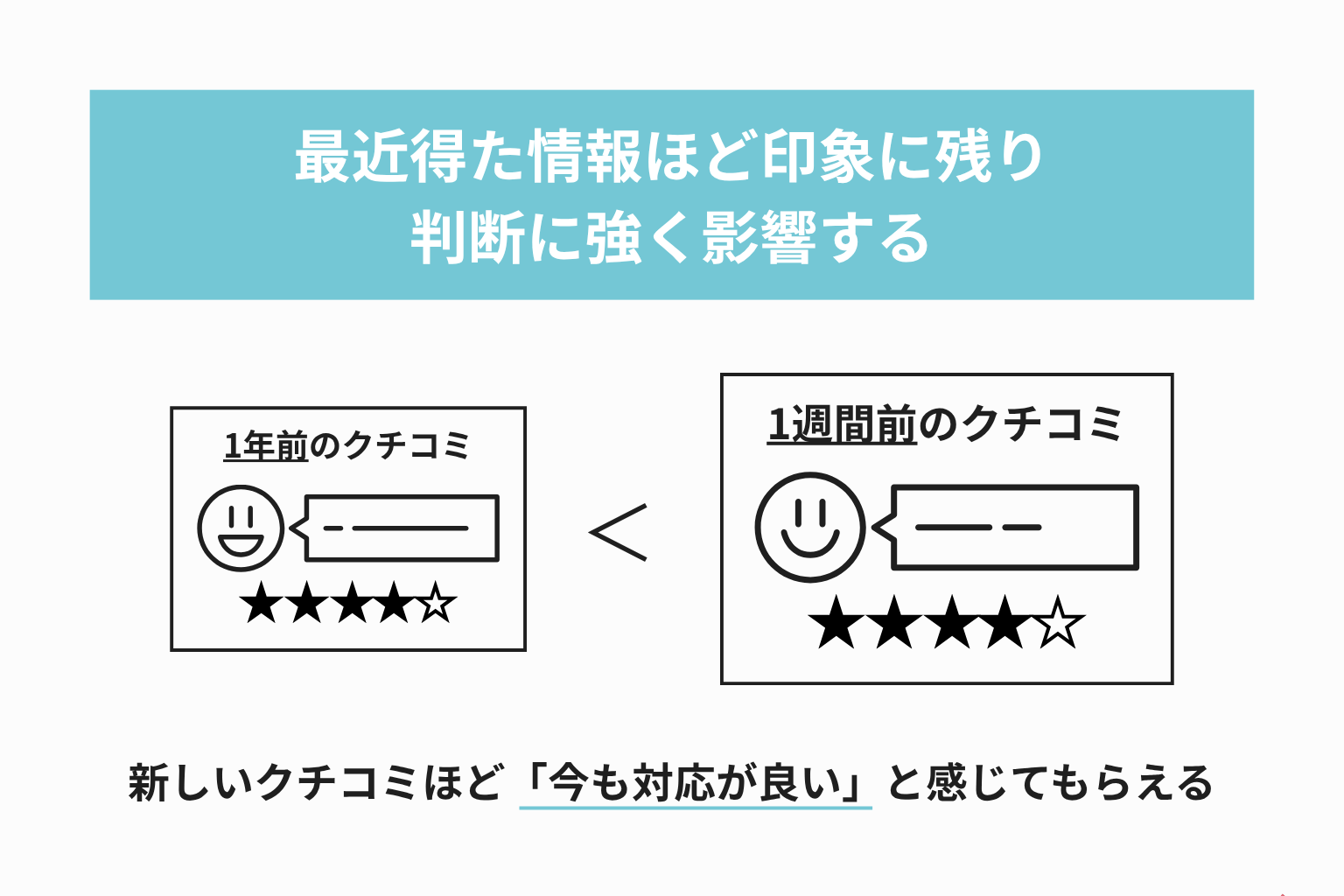 クチコミ評価_最近得た情報ほど印象に残り判断に強く影響する