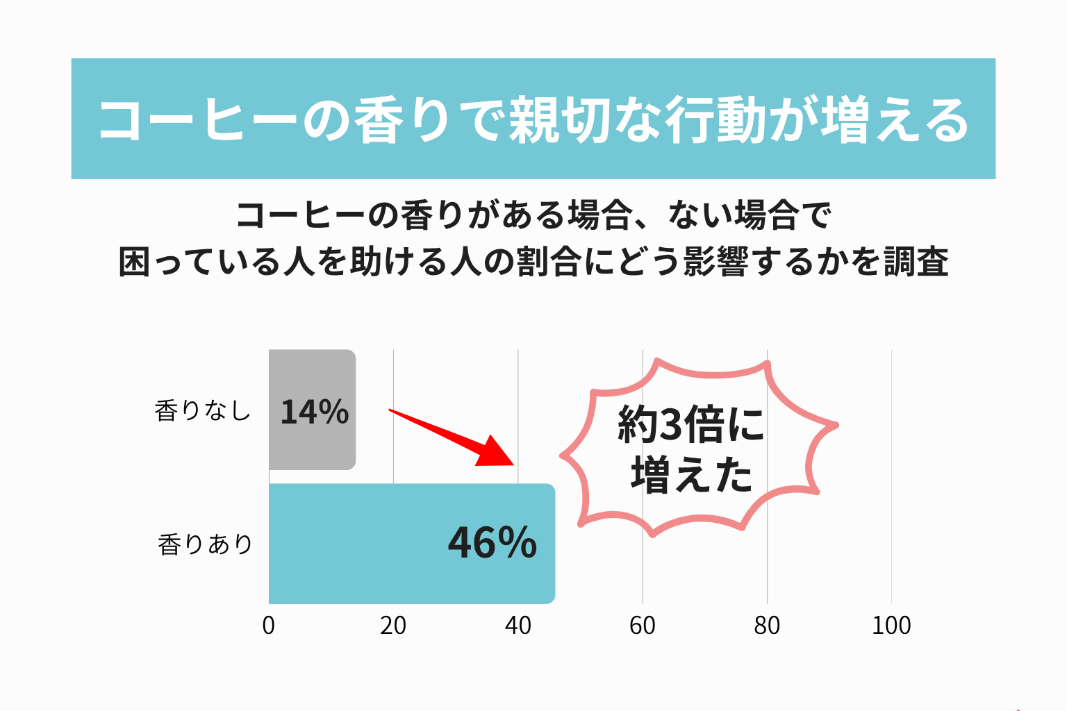 クチコミ評価_コーヒーの香りで親切な行動が増える