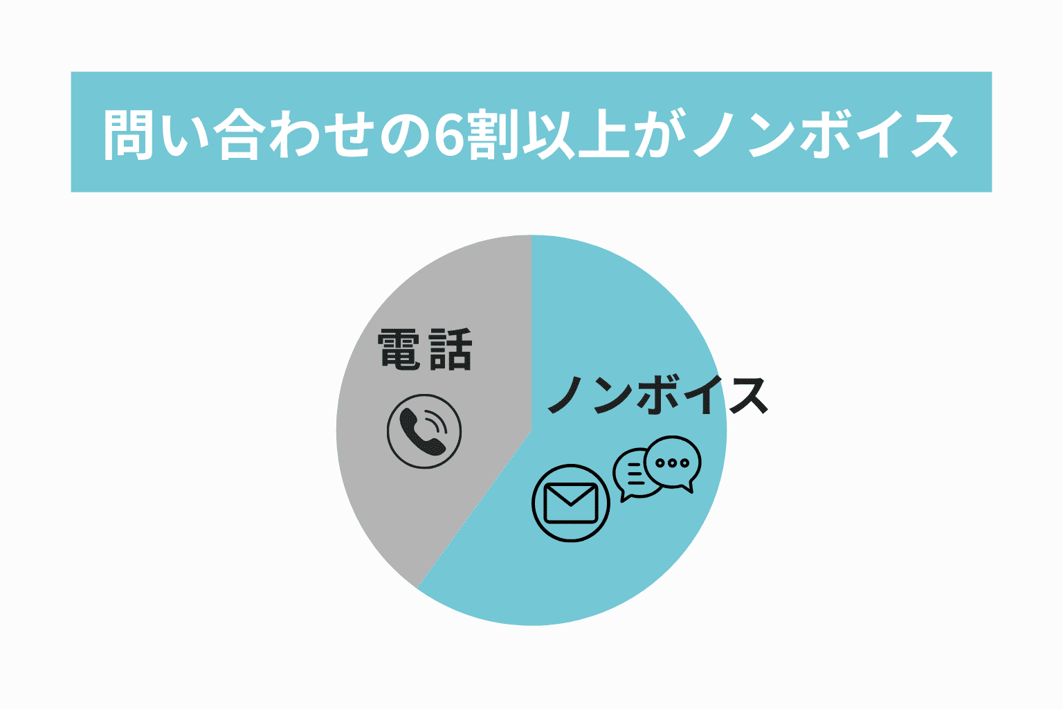 LINE公式アカウント_調査結果 問い合わせの6割以上がノンボイス