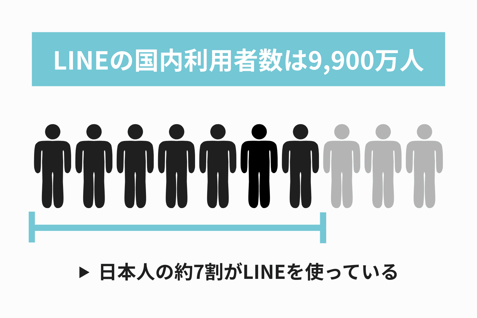 LINE公式アカウント_日本人の約7割がLINEを使っている
