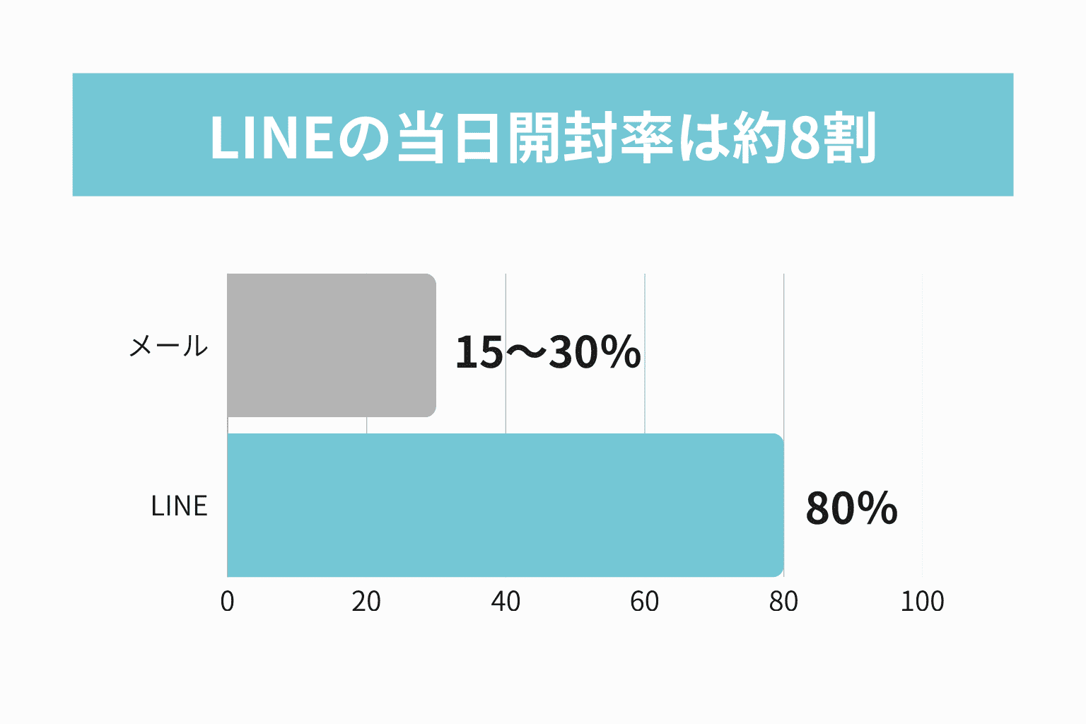 LINE公式アカウント_LINEの当日開封率は約8割