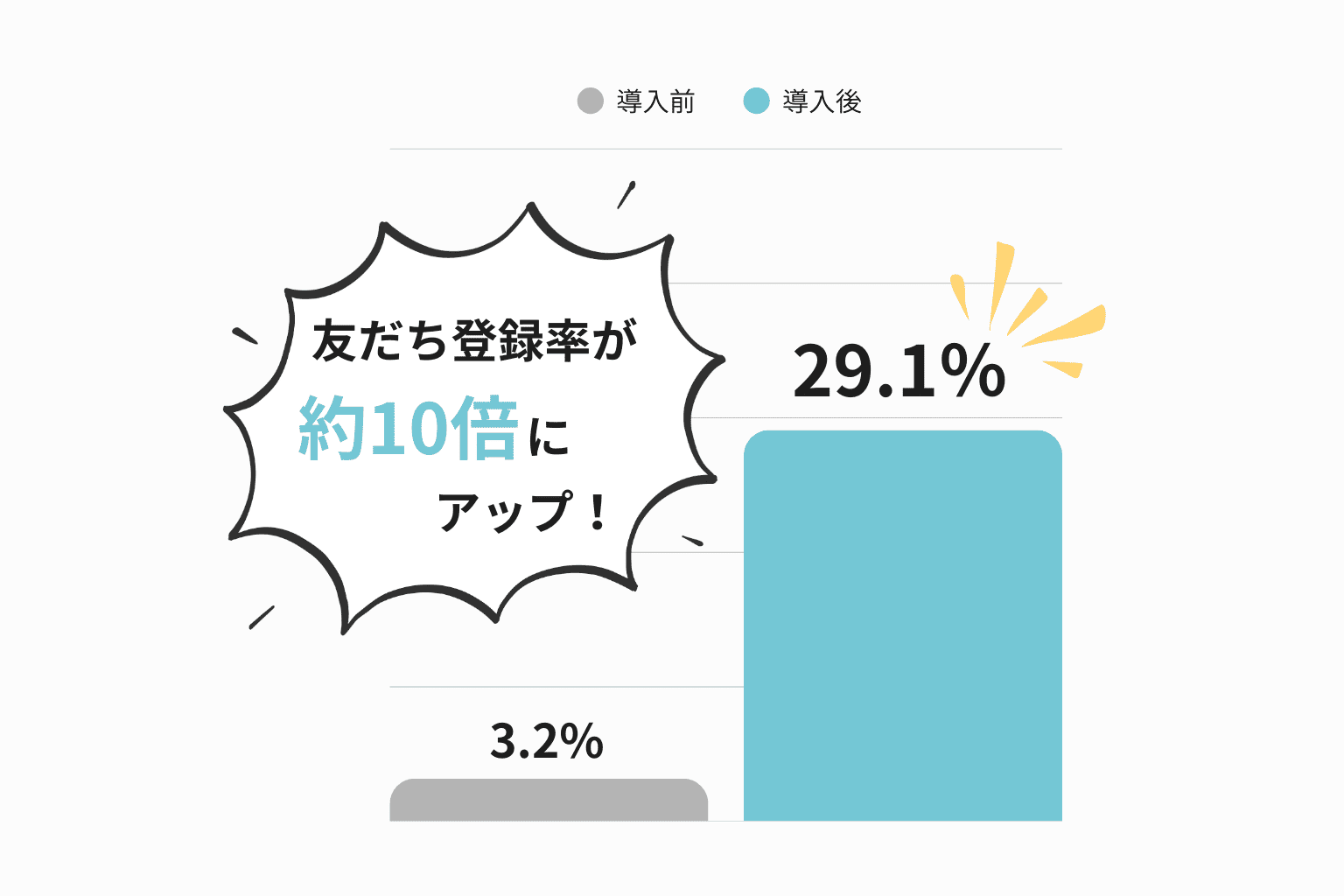 LINE公式アカウント_友だち登録率が約10倍になった導入店舗