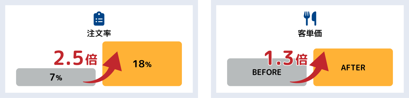 プライスボードの見せ方_メニュー表を工夫した変化