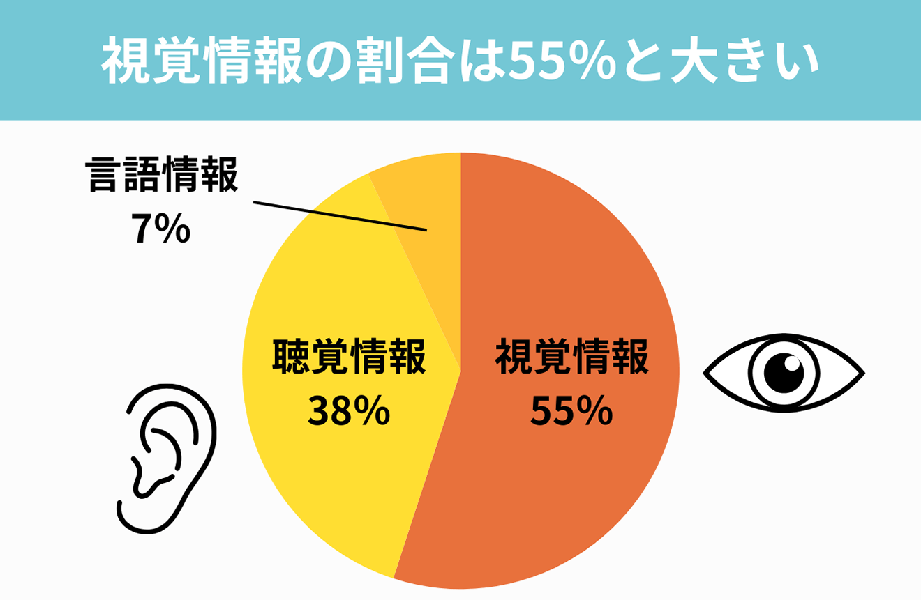 プライスボードの見せ方_視覚情報の割合は55%と大きい