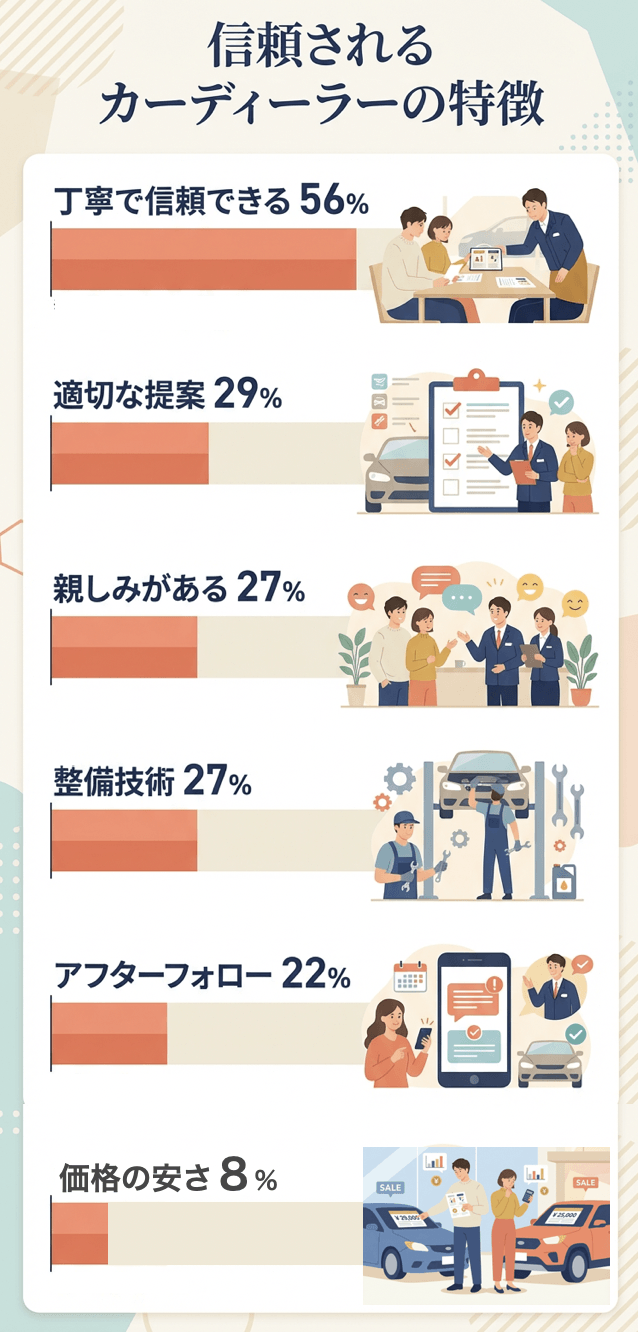 価格競争_信頼されるカーディーラーの特徴