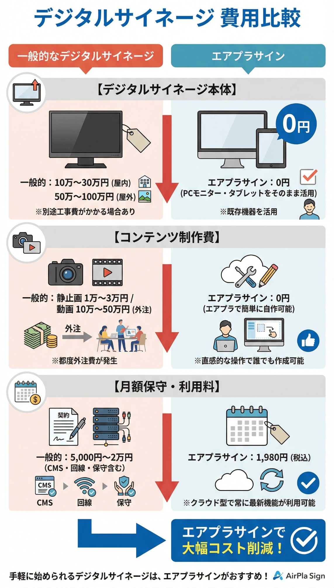 サイネージモニタ―_一般的なデジタルサイネージとエアプラサインのコスト比較